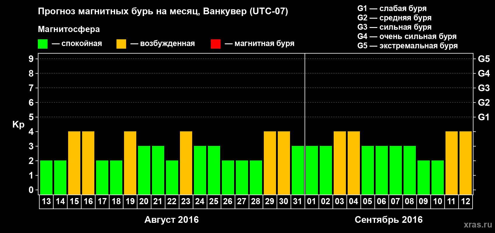 Прогноз максимального суточного геомагнитного индекса Kp на <b>1 месяц</b> (31 день) <b>с 13 августа по 12 сентября 2016 г</b>