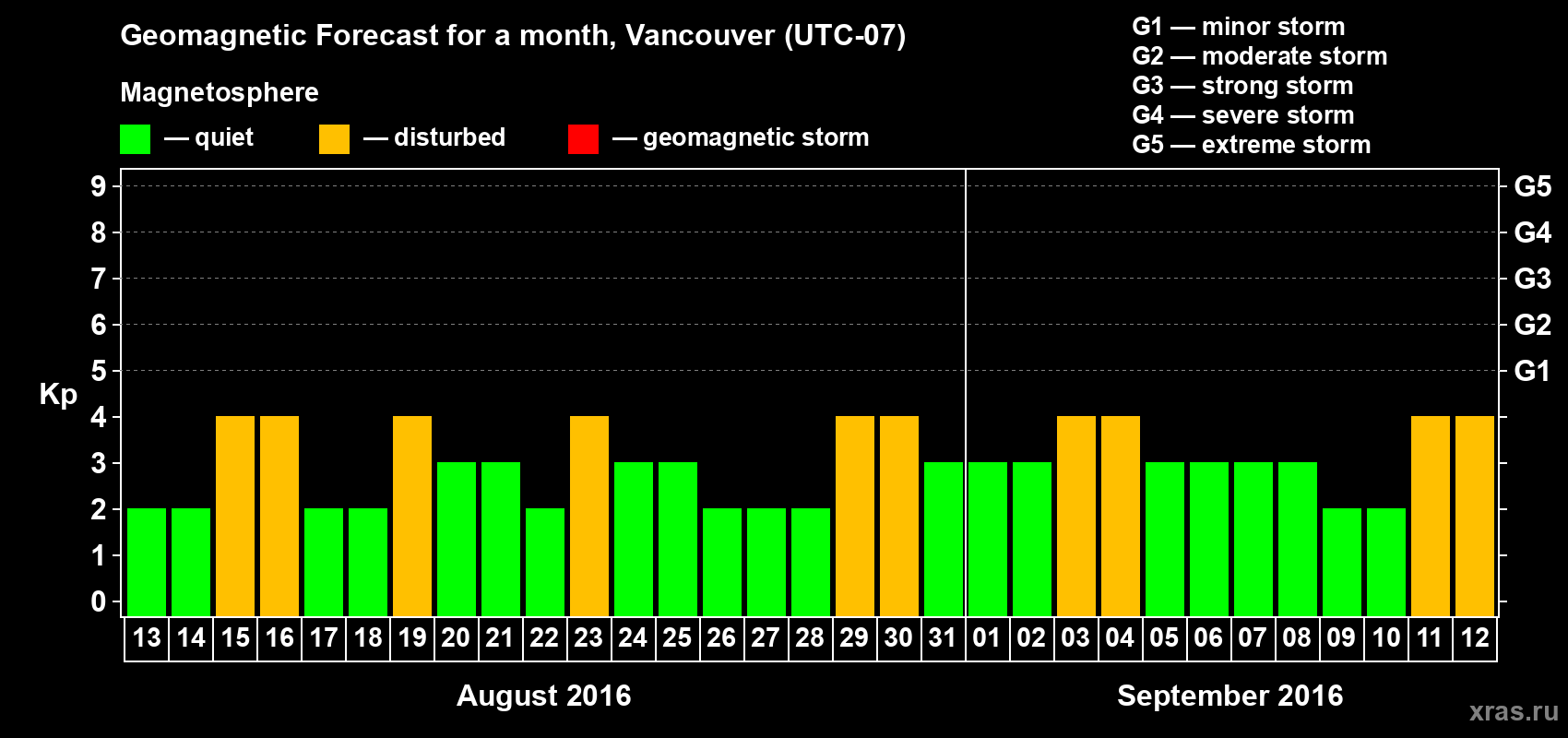 Forecast of the daily maximal value of geomagnetic index Kp for <b>1 month</b> (31 days) <b>from Aug 13, 2016 to Sep 12, 2016</b>