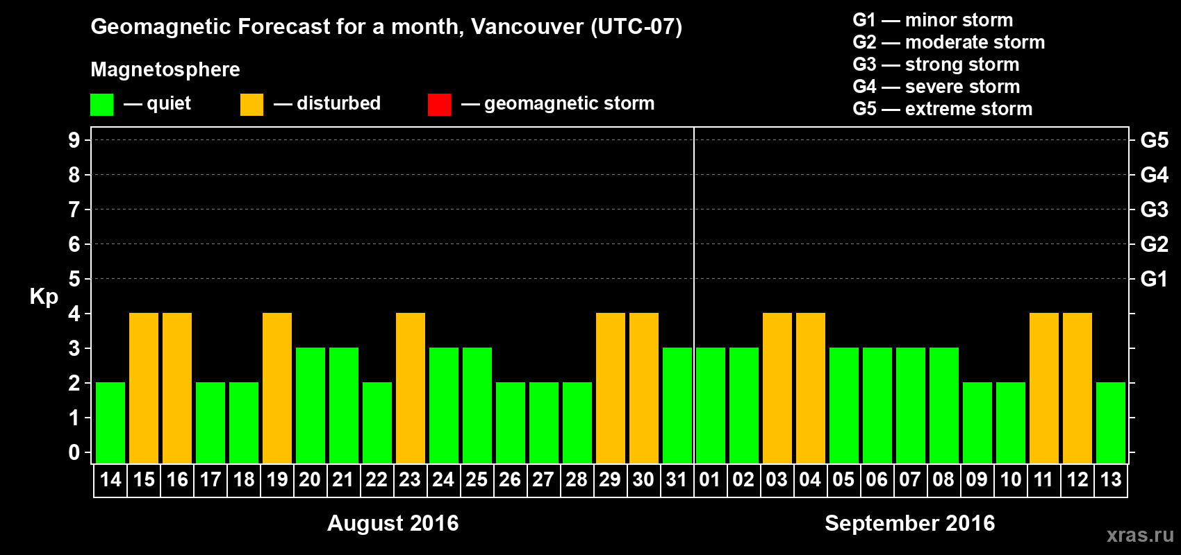 Forecast of the daily maximal value of geomagnetic index Kp for <b>1 month</b> (31 days) <b>from Aug 14, 2016 to Sep 13, 2016</b>