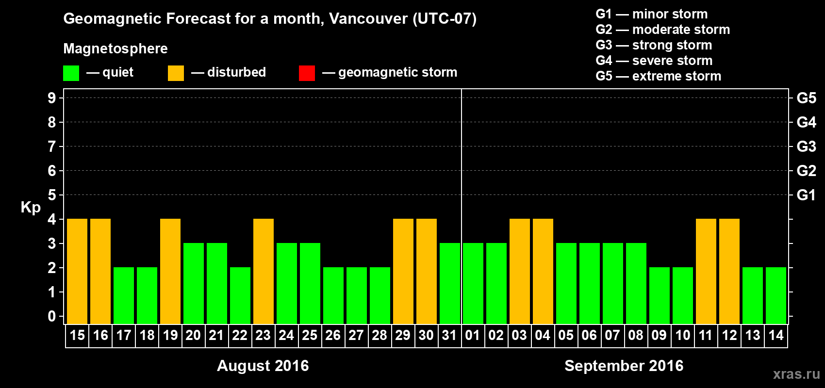 Forecast of the daily maximal value of geomagnetic index Kp for <b>1 month</b> (31 days) <b>from Aug 15, 2016 to Sep 14, 2016</b>