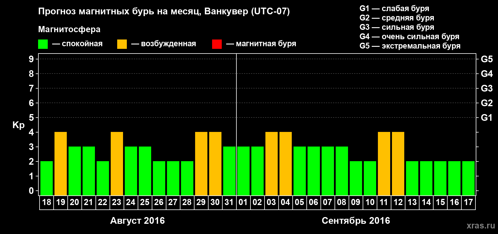 Прогноз максимального суточного геомагнитного индекса Kp на <b>1 месяц</b> (31 день) <b>с 18 августа по 17 сентября 2016 г</b>