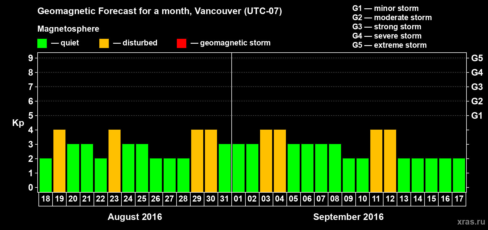 Forecast of the daily maximal value of geomagnetic index Kp for <b>1 month</b> (31 days) <b>from Aug 18, 2016 to Sep 17, 2016</b>