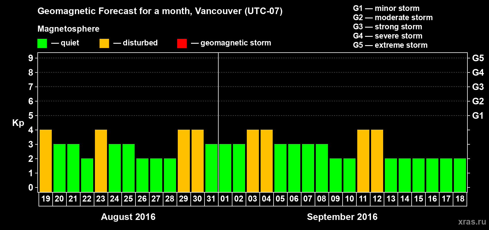 Forecast of the daily maximal value of geomagnetic index Kp for <b>1 month</b> (31 days) <b>from Aug 19, 2016 to Sep 18, 2016</b>