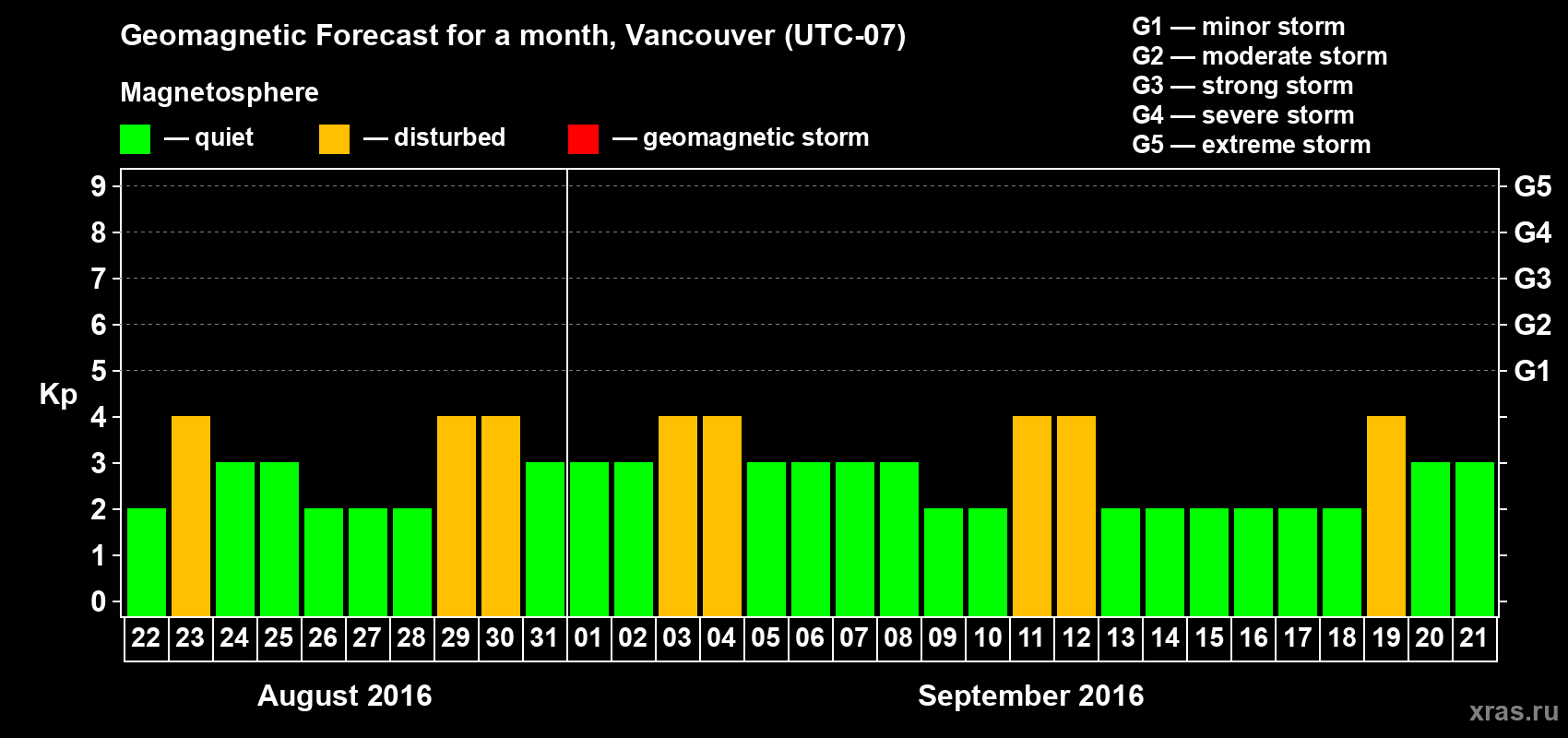 Forecast of the daily maximal value of geomagnetic index Kp for <b>1 month</b> (31 days) <b>from Aug 22, 2016 to Sep 21, 2016</b>