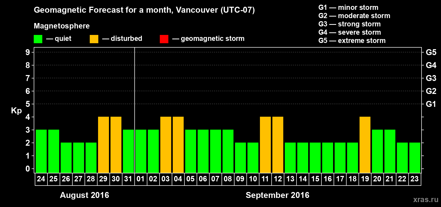 Forecast of the daily maximal value of geomagnetic index Kp for <b>1 month</b> (31 days) <b>from Aug 24, 2016 to Sep 23, 2016</b>