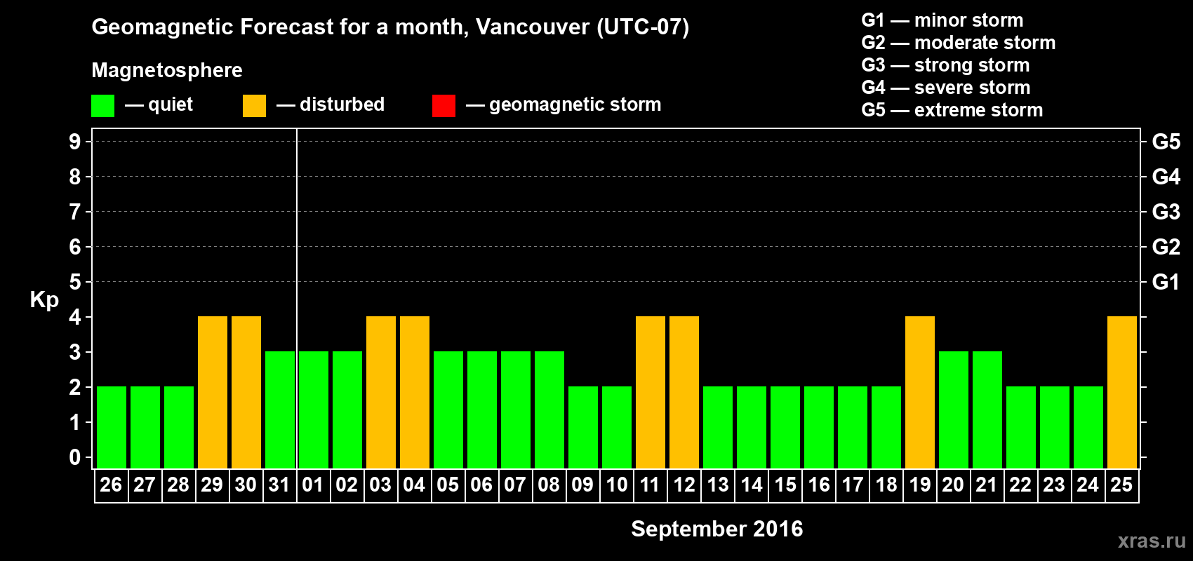 Forecast of the daily maximal value of geomagnetic index Kp for <b>1 month</b> (31 days) <b>from Aug 26, 2016 to Sep 25, 2016</b>