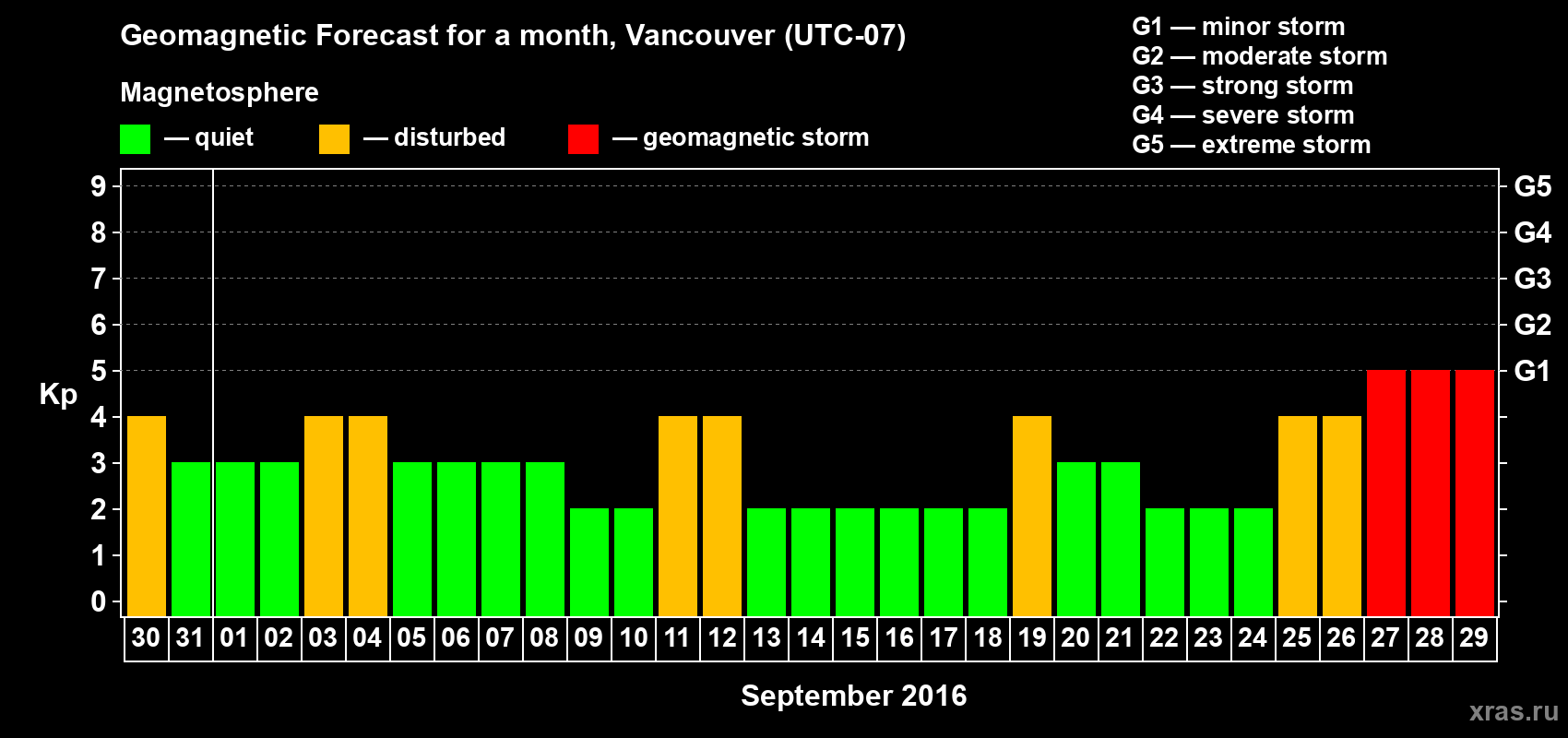 Forecast of the daily maximal value of geomagnetic index Kp for <b>1 month</b> (31 days) <b>from Aug 30, 2016 to Sep 29, 2016</b>