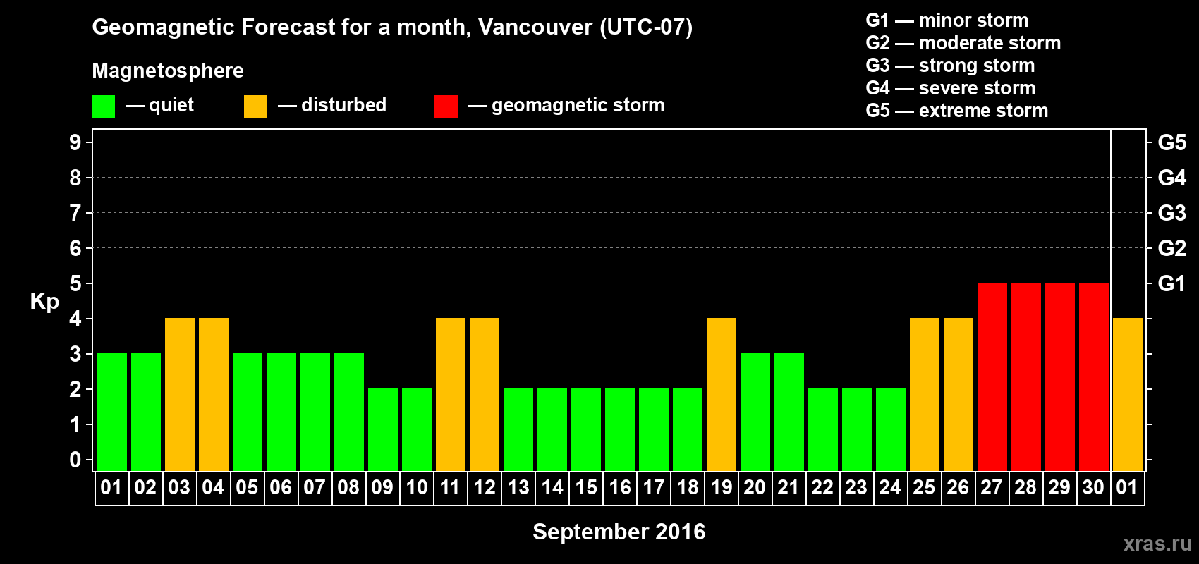 Forecast of the daily maximal value of geomagnetic index Kp for <b>1 month</b> (31 days) <b>from Sep 01, 2016 to Oct 01, 2016</b>
