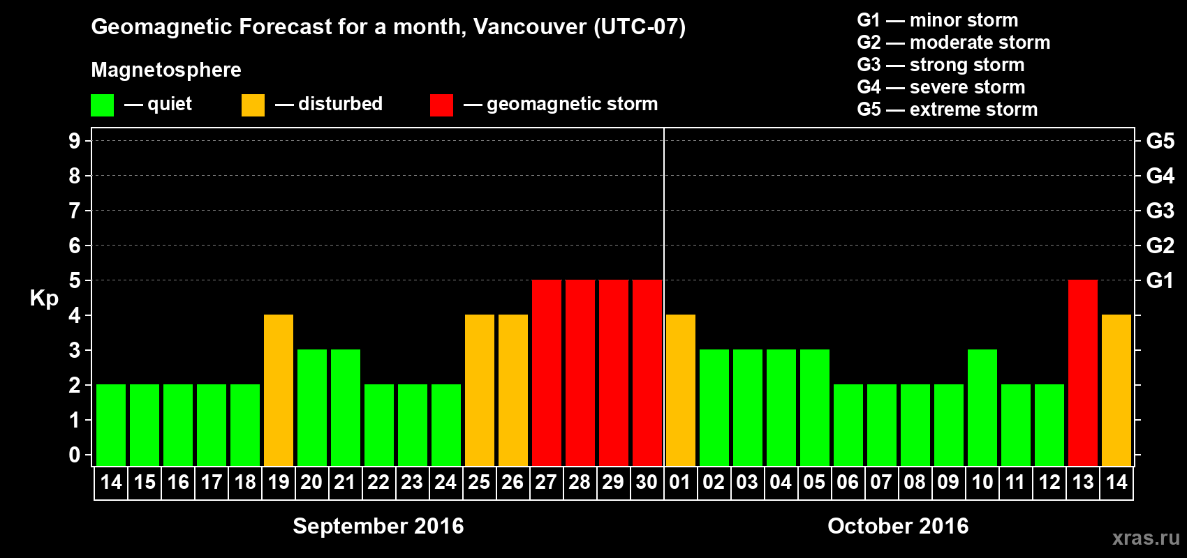 Forecast of the daily maximal value of geomagnetic index Kp for <b>1 month</b> (31 days) <b>from Sep 14, 2016 to Oct 14, 2016</b>