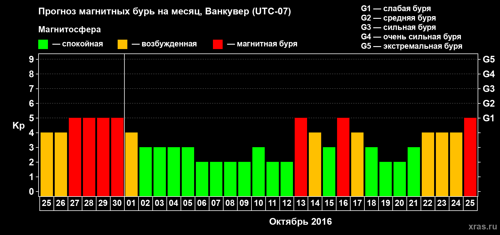 Прогноз максимального суточного геомагнитного индекса Kp на <b>1 месяц</b> (31 день) <b>с 25 сентября по 25 октября 2016 г</b>