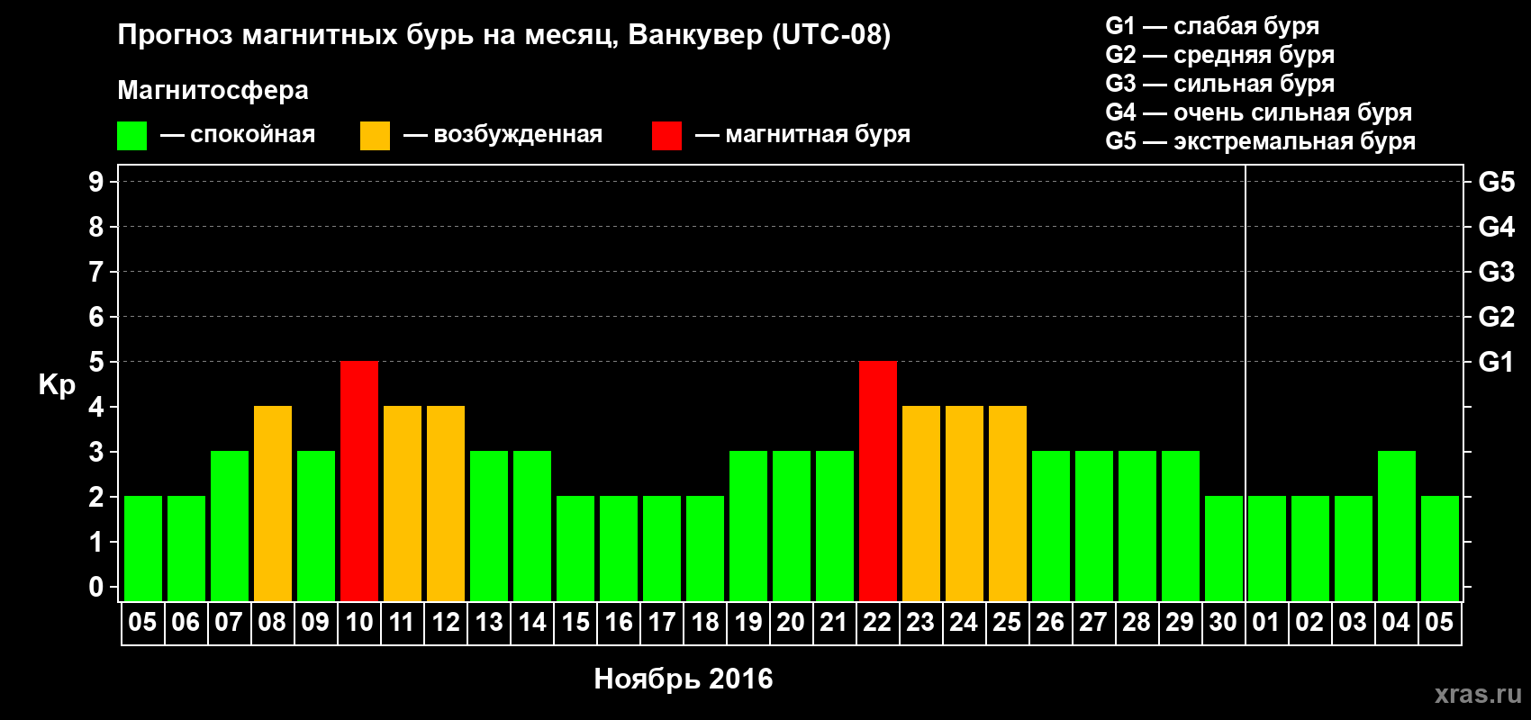 Прогноз максимального суточного геомагнитного индекса Kp на <b>1 месяц</b> (31 день) <b>с 05 ноября по 05 декабря 2016 г</b>
