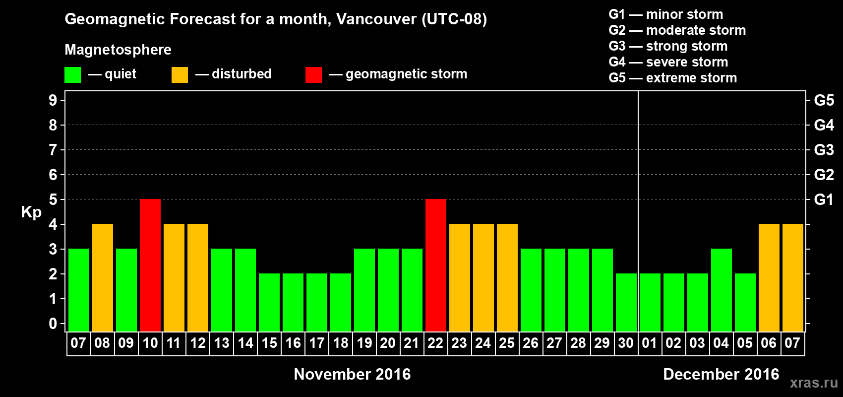 Forecast of the daily maximal value of geomagnetic index Kp for <b>1 month</b> (31 days) <b>from Nov 07, 2016 to Dec 07, 2016</b>