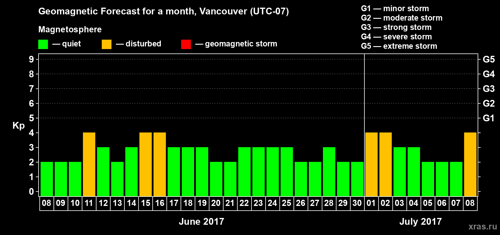 Forecast of the daily maximal value of geomagnetic index Kp for <b>1 month</b> (31 days) <b>from Jun 08, 2017 to Jul 08, 2017</b>