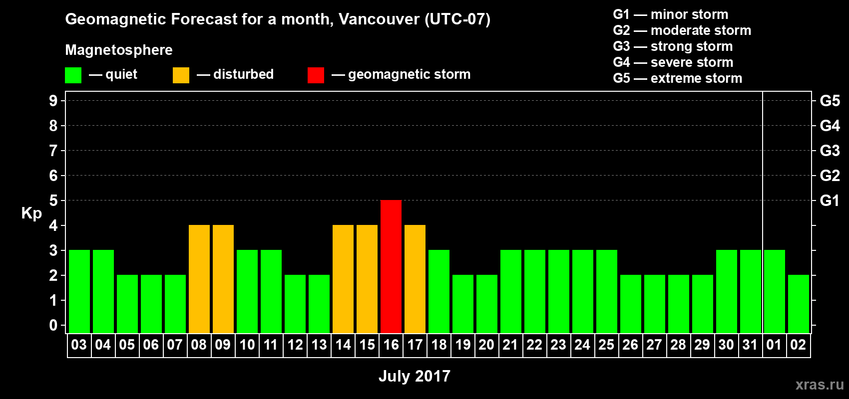 Forecast of the daily maximal value of geomagnetic index Kp for <b>1 month</b> (31 days) <b>from Jul 03, 2017 to Aug 02, 2017</b>