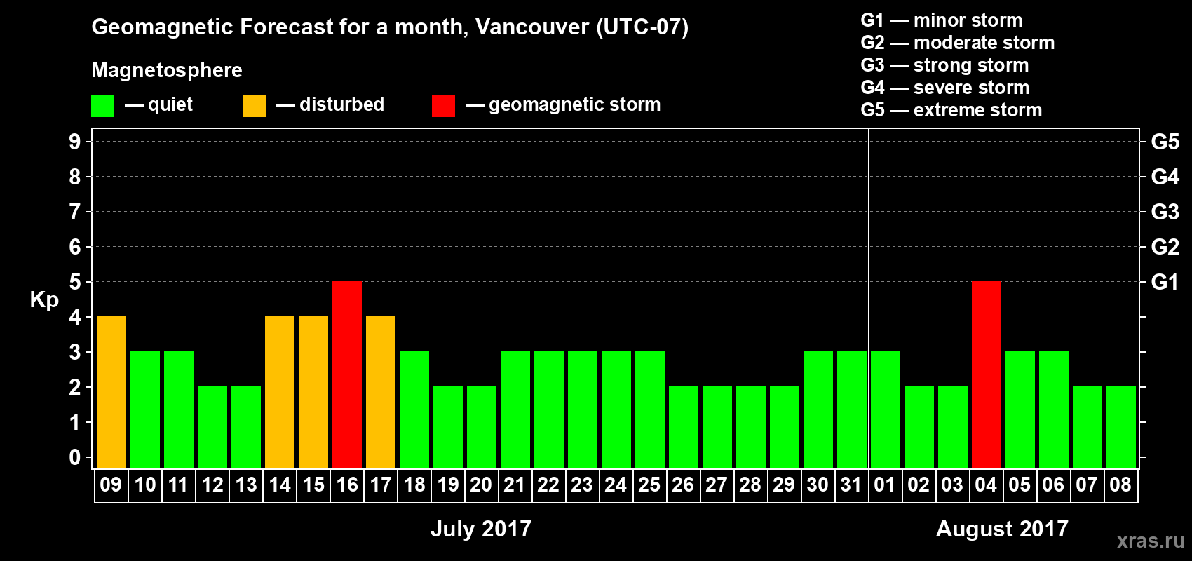 Forecast of the daily maximal value of geomagnetic index Kp for <b>1 month</b> (31 days) <b>from Jul 09, 2017 to Aug 08, 2017</b>