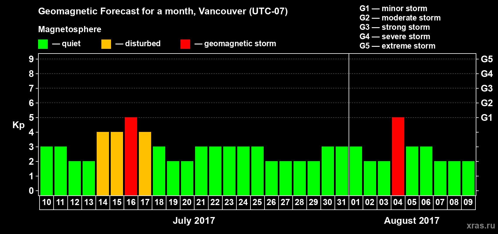 Forecast of the daily maximal value of geomagnetic index Kp for <b>1 month</b> (31 days) <b>from Jul 10, 2017 to Aug 09, 2017</b>