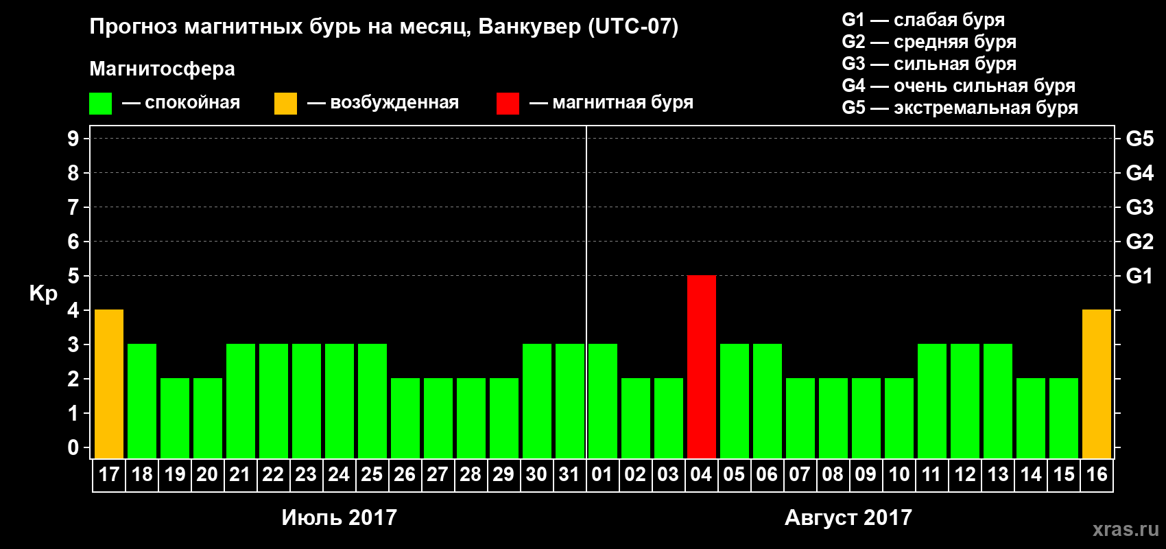 Прогноз максимального суточного геомагнитного индекса Kp на <b>1 месяц</b> (31 день) <b>с 17 июля по 16 августа 2017 г</b>