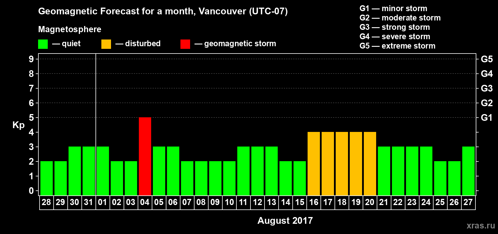 Forecast of the daily maximal value of geomagnetic index Kp for <b>1 month</b> (31 days) <b>from Jul 28, 2017 to Aug 27, 2017</b>