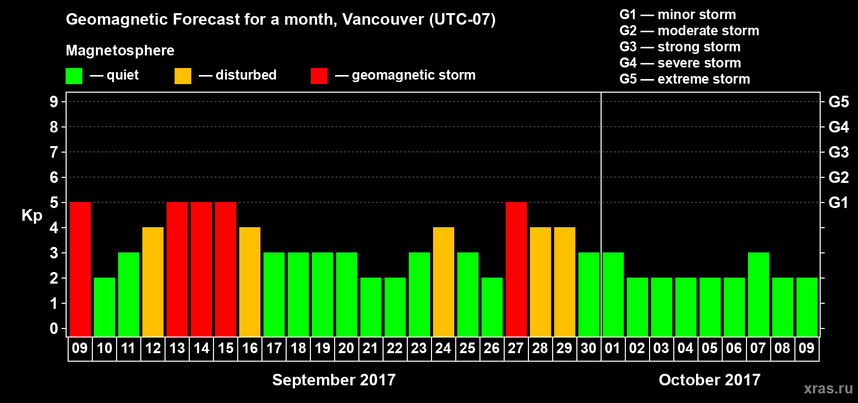 Forecast of the daily maximal value of geomagnetic index Kp for <b>1 month</b> (31 days) <b>from Sep 09, 2017 to Oct 09, 2017</b>