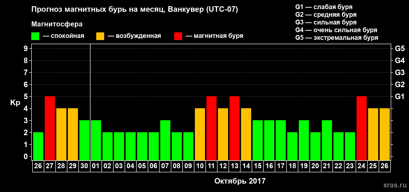 Прогноз максимального суточного геомагнитного индекса Kp на <b>1 месяц</b> (31 день) <b>с 26 сентября по 26 октября 2017 г</b>