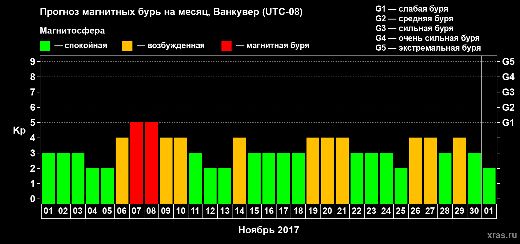 Прогноз максимального суточного геомагнитного индекса Kp на <b>1 месяц</b> (31 день) <b>с 01 ноября по 01 декабря 2017 г</b>