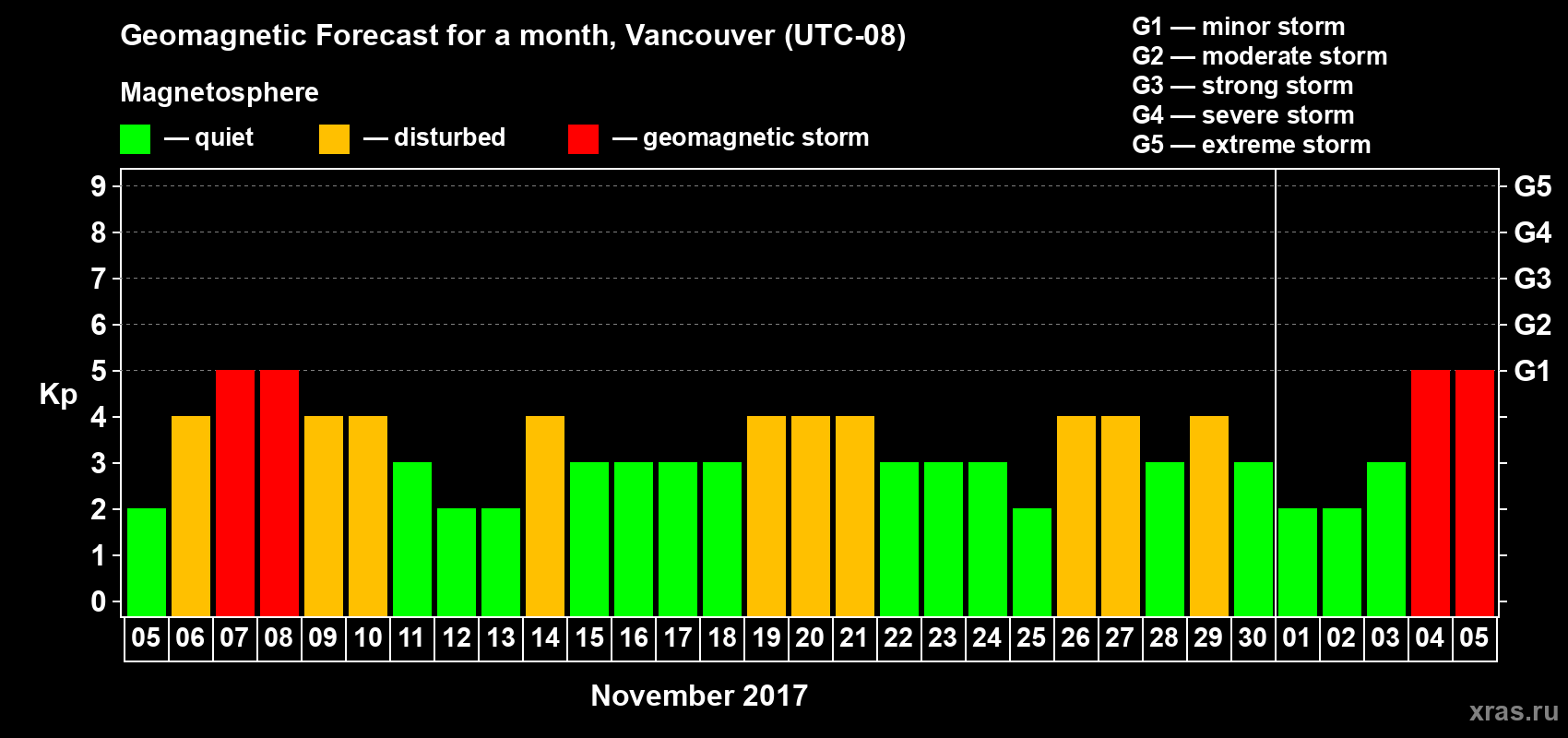 Forecast of the daily maximal value of geomagnetic index Kp for <b>1 month</b> (31 days) <b>from Nov 05, 2017 to Dec 05, 2017</b>