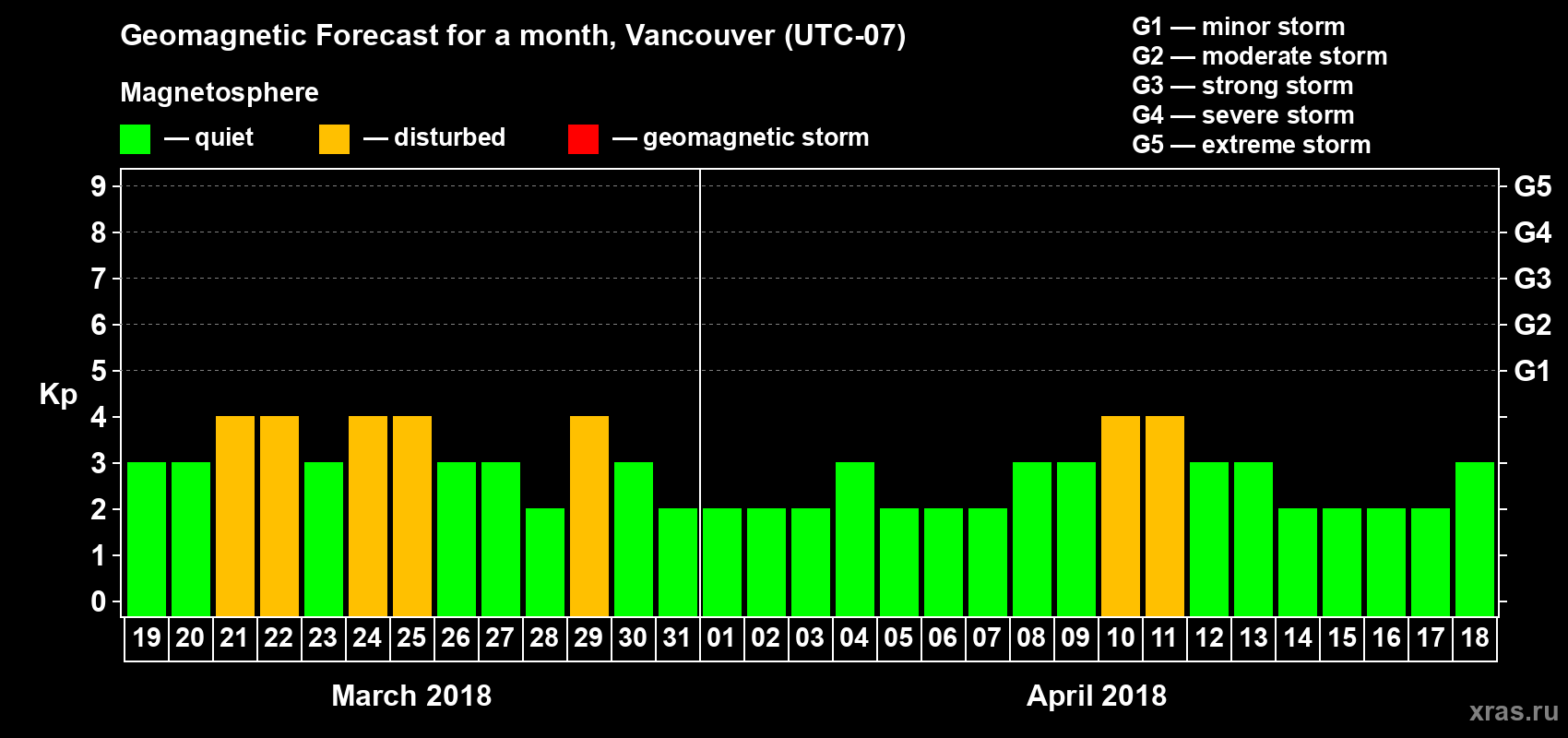 Forecast of the daily maximal value of geomagnetic index Kp for <b>1 month</b> (31 days) <b>from Mar 19, 2018 to Apr 18, 2018</b>
