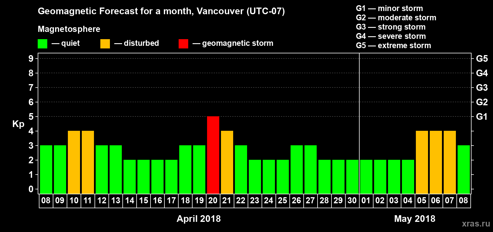 Forecast of the daily maximal value of geomagnetic index Kp for <b>1 month</b> (31 days) <b>from Apr 08, 2018 to May 08, 2018</b>