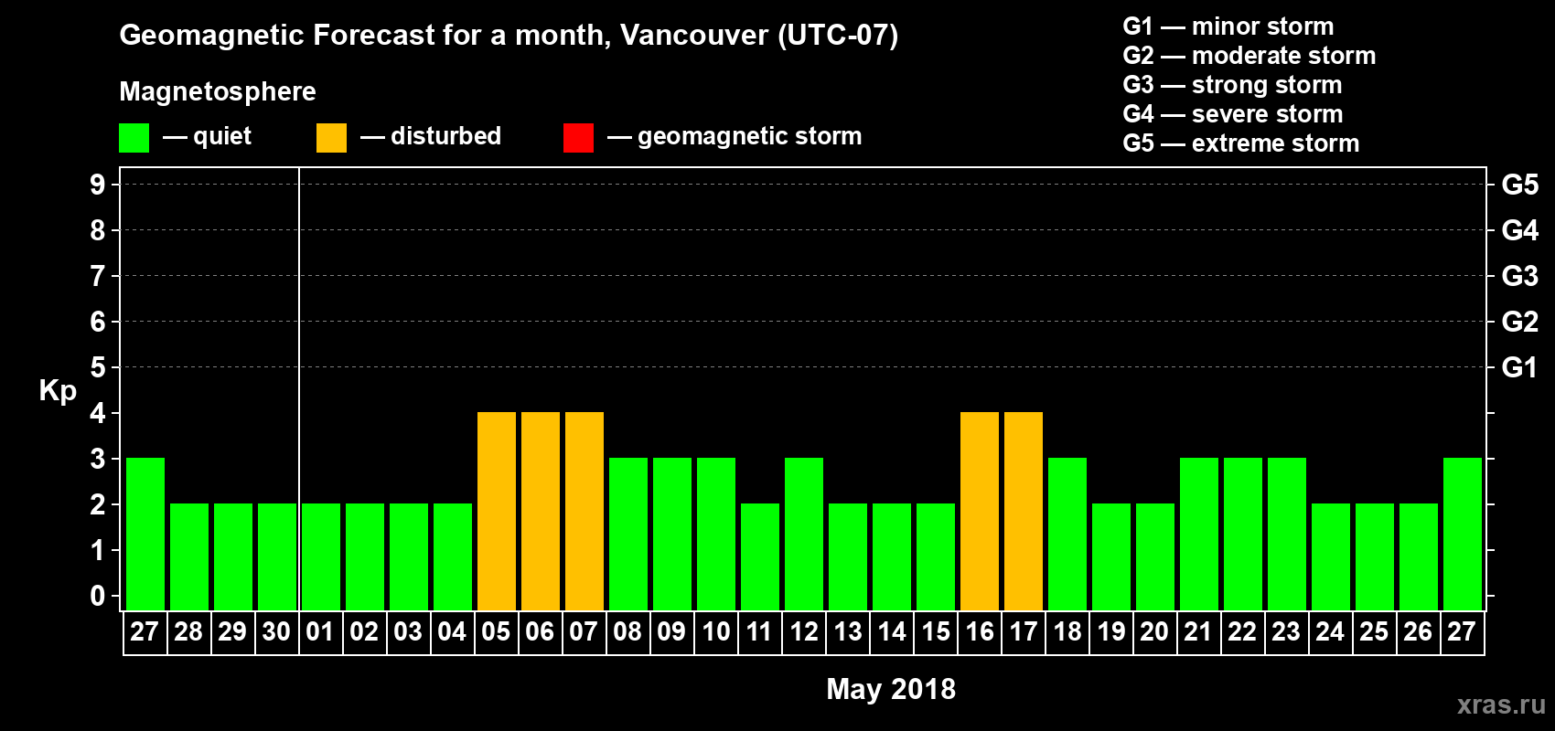 Forecast of the daily maximal value of geomagnetic index Kp for <b>1 month</b> (31 days) <b>from Apr 27, 2018 to May 27, 2018</b>