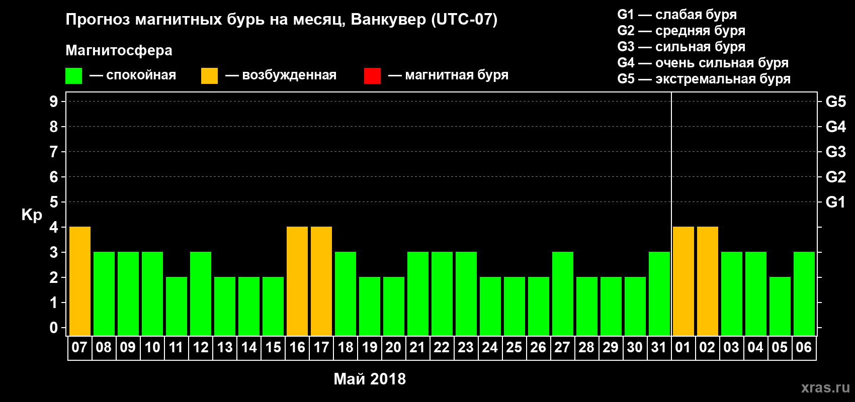 Прогноз максимального суточного геомагнитного индекса Kp на <b>1 месяц</b> (31 день) <b>с 07 мая по 06 июня 2018 г</b>