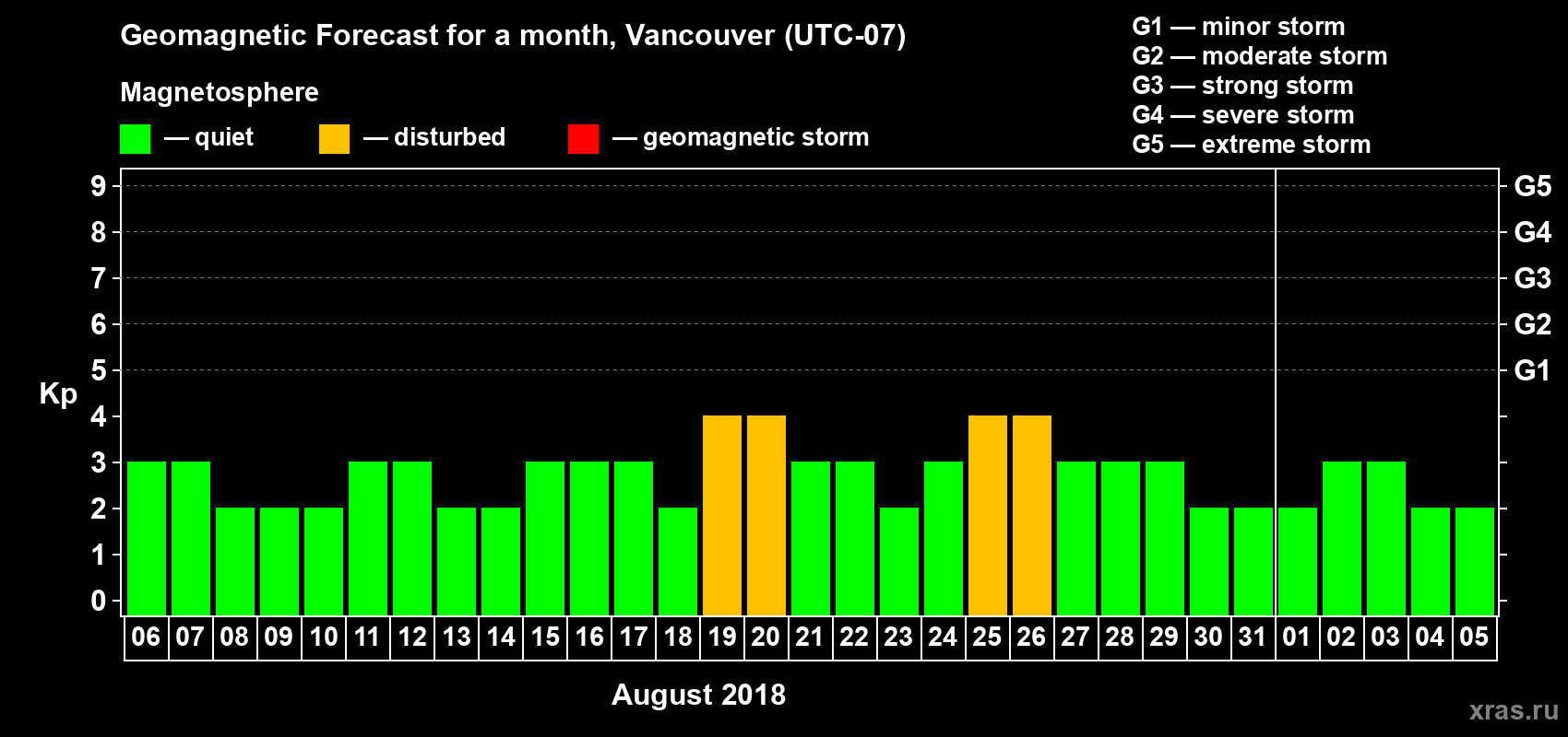 Forecast of the daily maximal value of geomagnetic index Kp for <b>1 month</b> (31 days) <b>from Aug 06, 2018 to Sep 05, 2018</b>