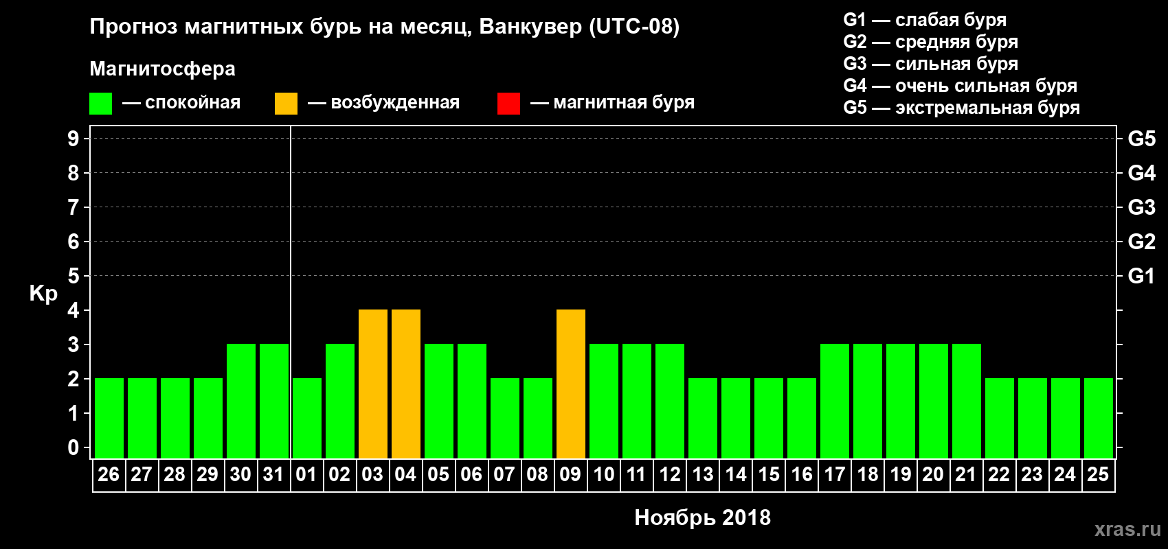 Прогноз максимального суточного геомагнитного индекса Kp на <b>1 месяц</b> (31 день) <b>с 26 октября по 25 ноября 2018 г</b>