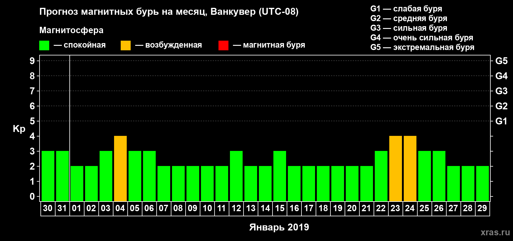 Прогноз максимального суточного геомагнитного индекса Kp на <b>1 месяц</b> (31 день) <b>с 30 декабря 2018 г по 29 января 2019 г</b>