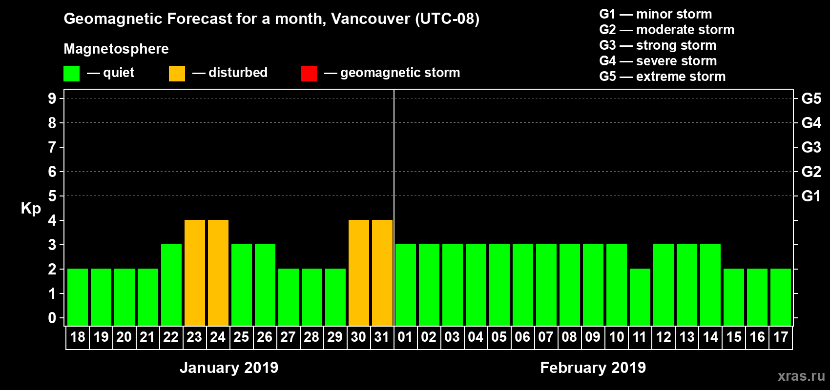 Forecast of the daily maximal value of geomagnetic index Kp for <b>1 month</b> (31 days) <b>from Jan 18, 2019 to Feb 17, 2019</b>
