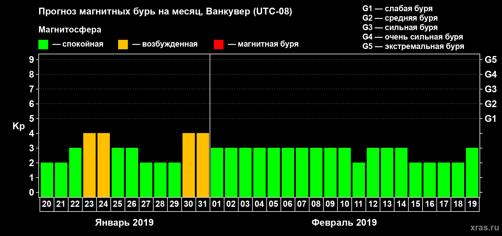 Прогноз максимального суточного геомагнитного индекса Kp на <b>1 месяц</b> (31 день) <b>с 20 января по 19 февраля 2019 г</b>