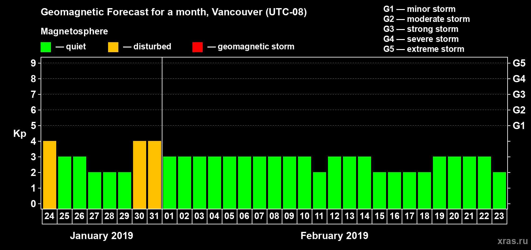 Forecast of the daily maximal value of geomagnetic index Kp for <b>1 month</b> (31 days) <b>from Jan 24, 2019 to Feb 23, 2019</b>