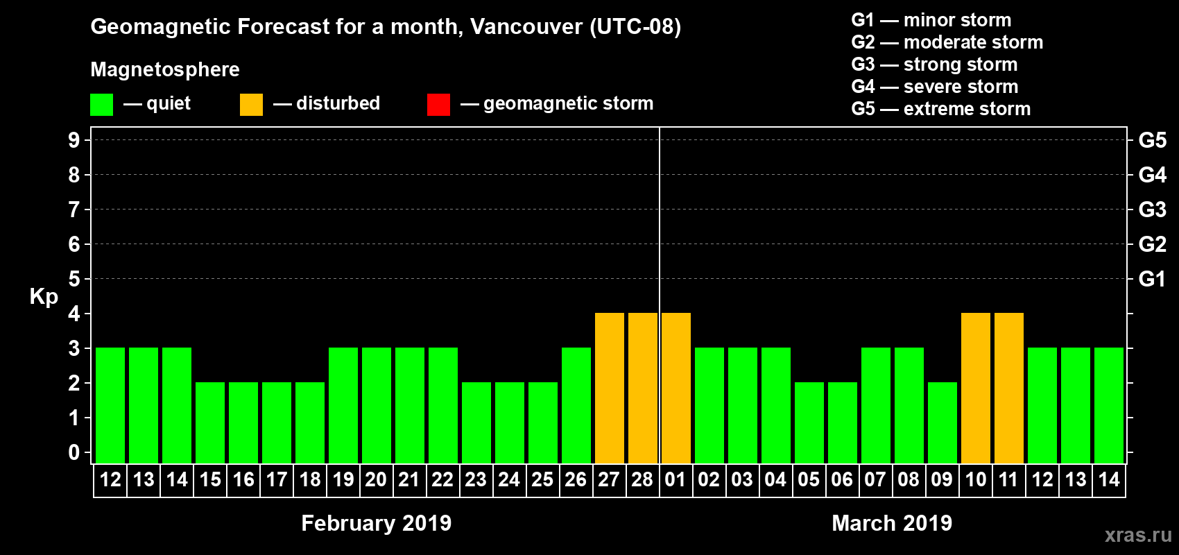 Forecast of the daily maximal value of geomagnetic index Kp for <b>1 month</b> (31 days) <b>from Feb 12, 2019 to Mar 14, 2019</b>