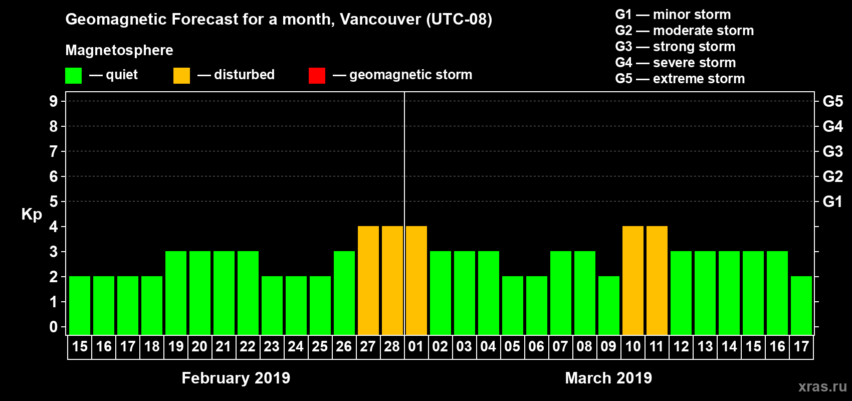 Forecast of the daily maximal value of geomagnetic index Kp for <b>1 month</b> (31 days) <b>from Feb 15, 2019 to Mar 17, 2019</b>
