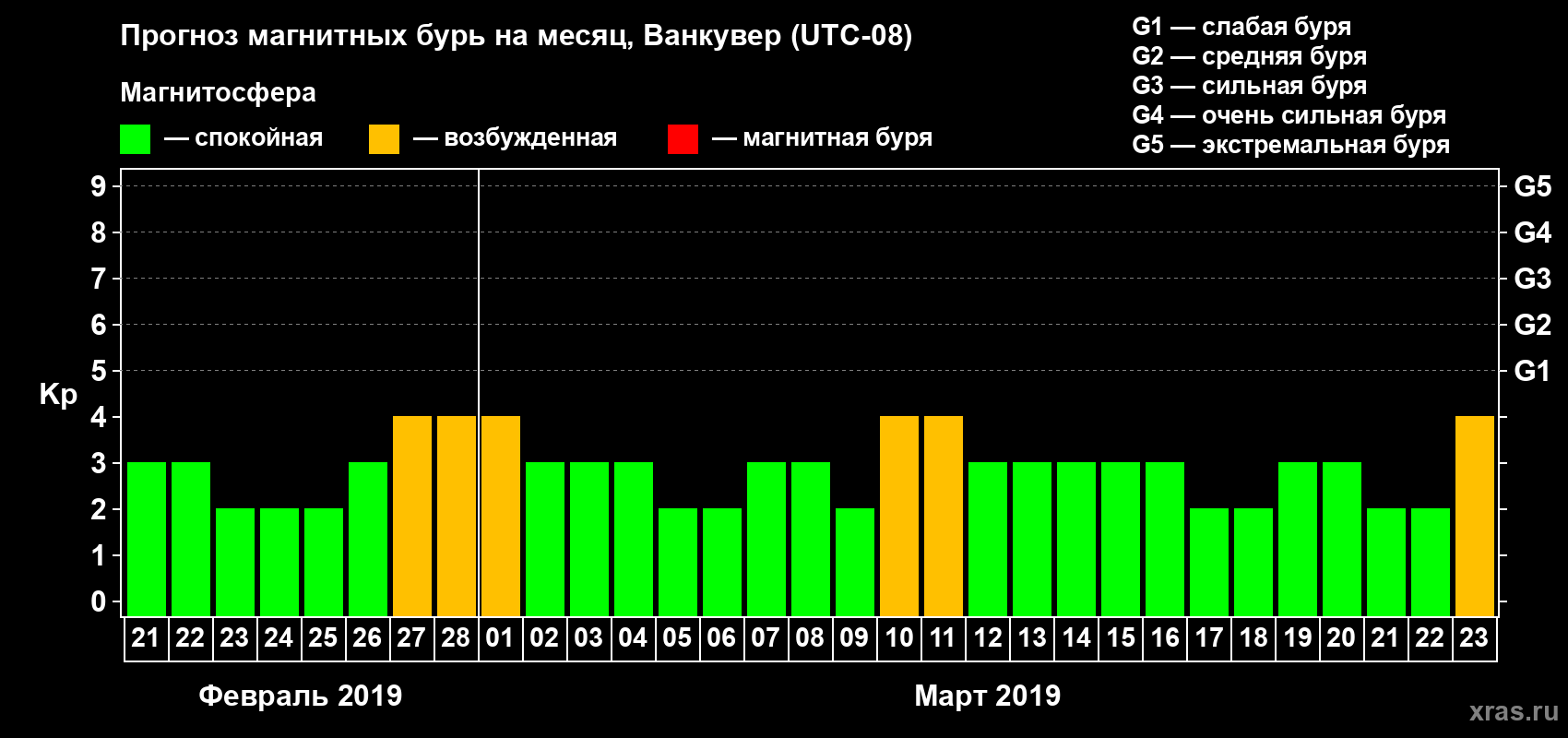 Прогноз максимального суточного геомагнитного индекса Kp на <b>1 месяц</b> (31 день) <b>с 21 февраля по 23 марта 2019 г</b>