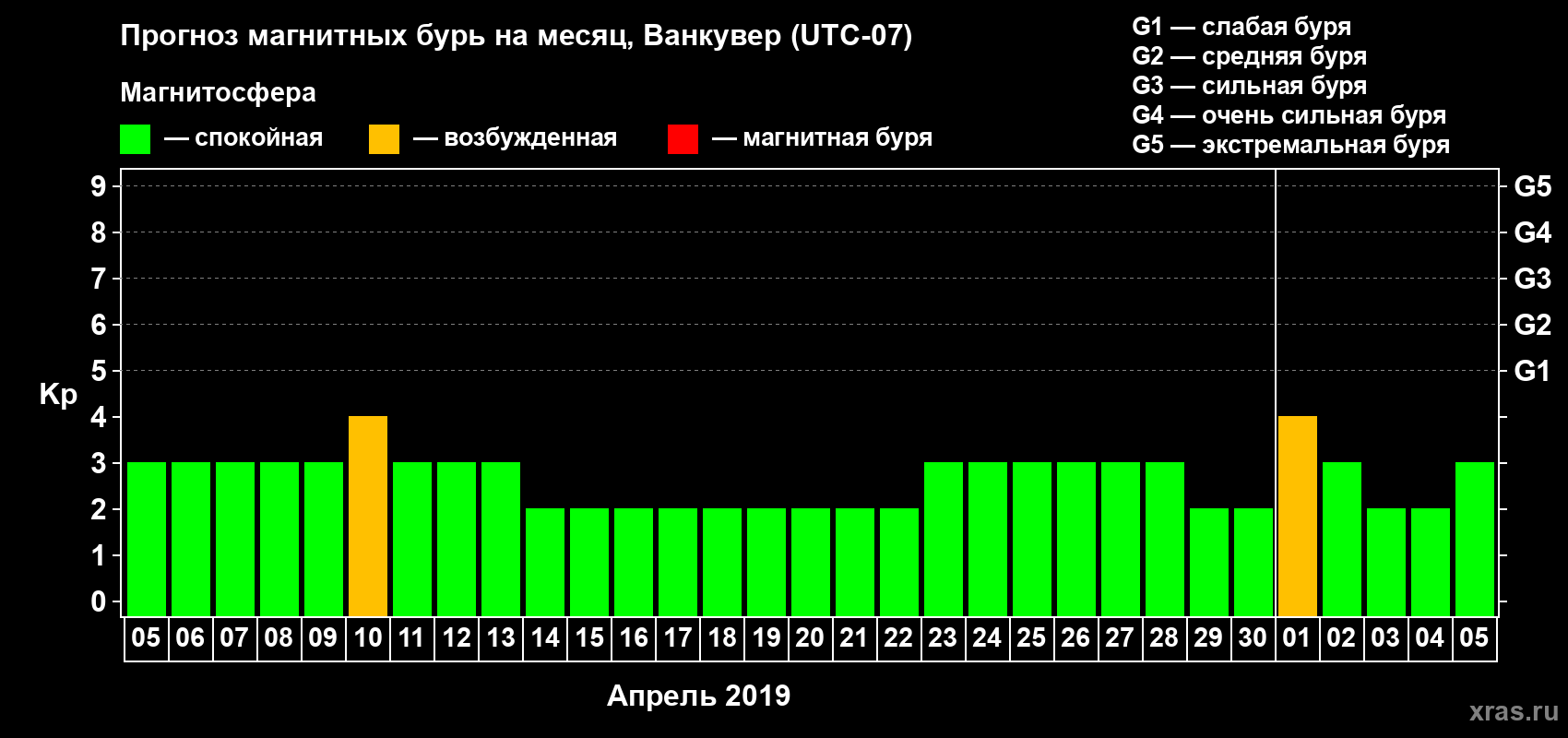 Прогноз максимального суточного геомагнитного индекса Kp на <b>1 месяц</b> (31 день) <b>с 05 апреля по 05 мая 2019 г</b>