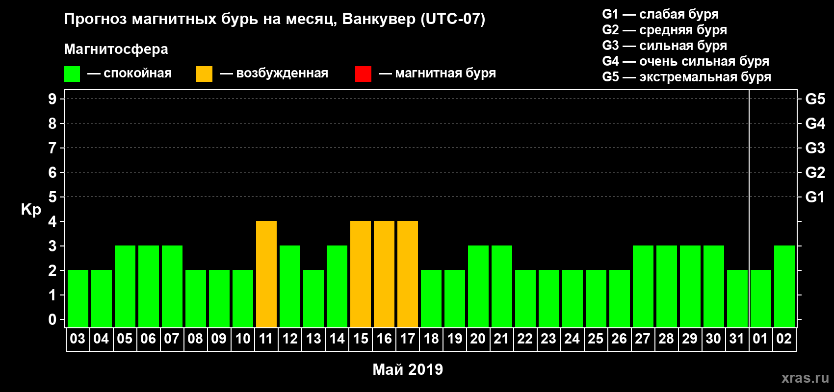 Прогноз максимального суточного геомагнитного индекса Kp на <b>1 месяц</b> (31 день) <b>с 03 мая по 02 июня 2019 г</b>