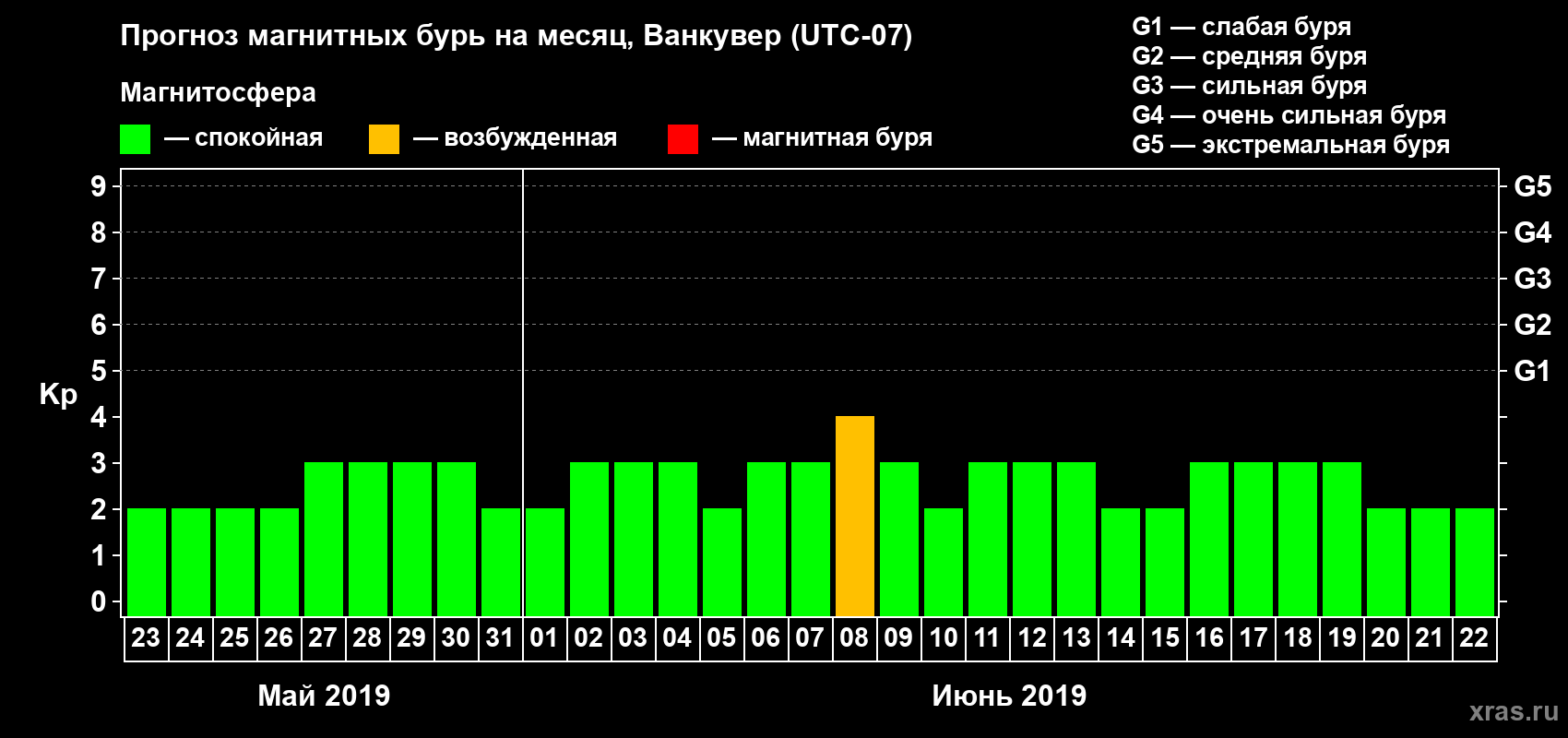 Прогноз максимального суточного геомагнитного индекса Kp на <b>1 месяц</b> (31 день) <b>с 23 мая по 22 июня 2019 г</b>