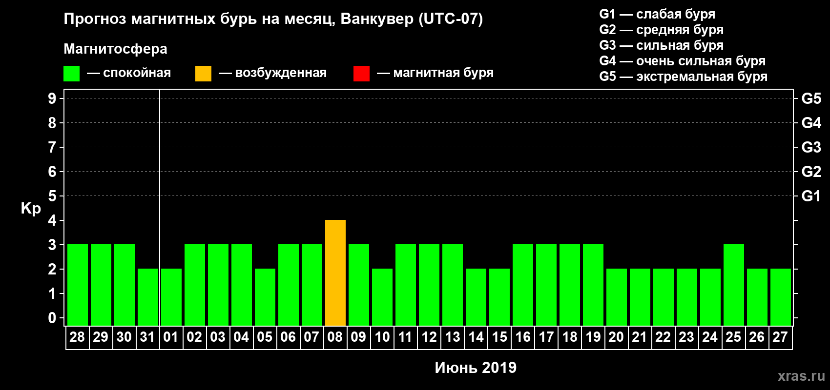 Прогноз максимального суточного геомагнитного индекса Kp на <b>1 месяц</b> (31 день) <b>с 28 мая по 27 июня 2019 г</b>
