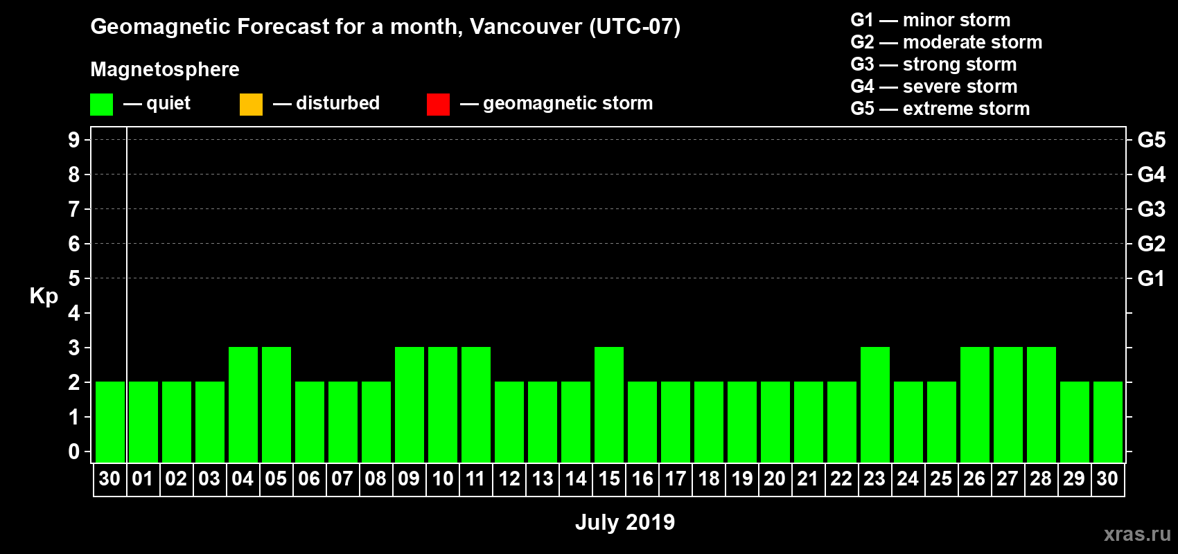 Forecast of the daily maximal value of geomagnetic index Kp for <b>1 month</b> (31 days) <b>from Jun 30, 2019 to Jul 30, 2019</b>