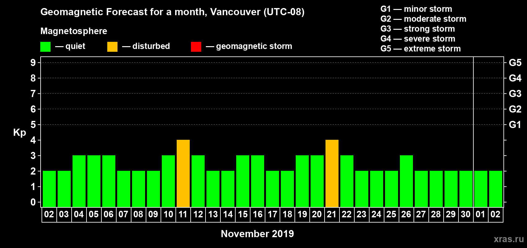 Forecast of the daily maximal value of geomagnetic index Kp for <b>1 month</b> (31 days) <b>from Nov 02, 2019 to Dec 02, 2019</b>