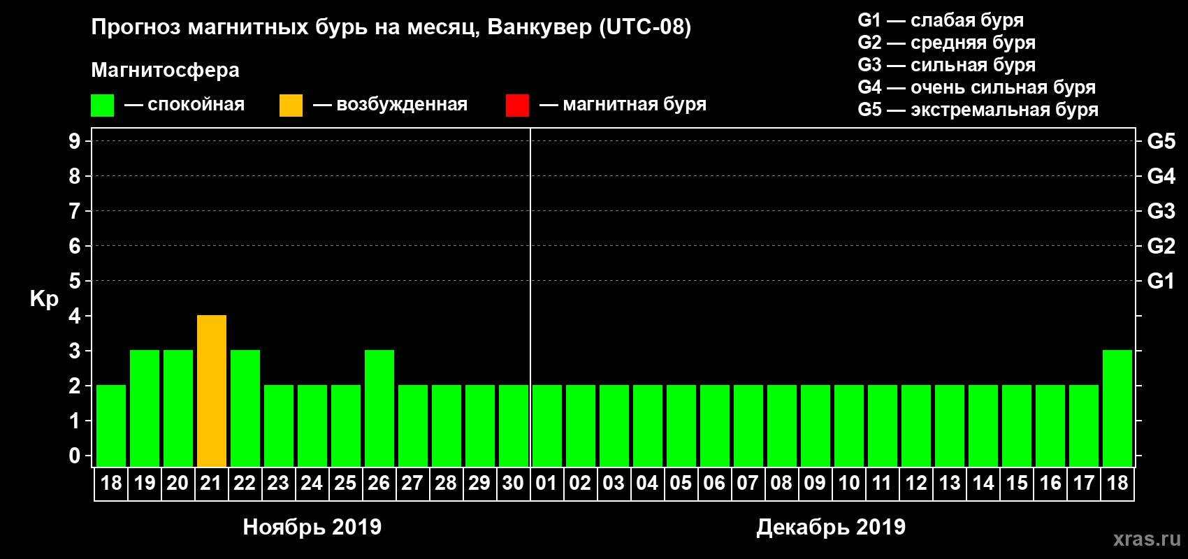 Прогноз максимального суточного геомагнитного индекса Kp на <b>1 месяц</b> (31 день) <b>с 18 ноября по 18 декабря 2019 г</b>