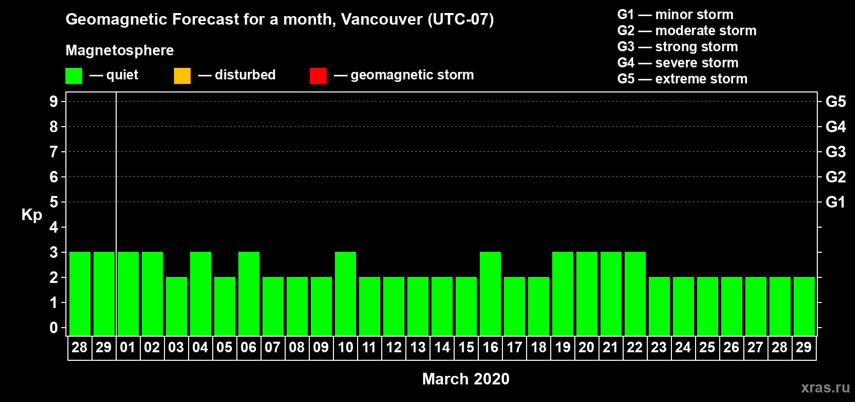 Forecast of the daily maximal value of geomagnetic index Kp for <b>1 month</b> (31 days) <b>from Feb 28, 2020 to Mar 29, 2020</b>
