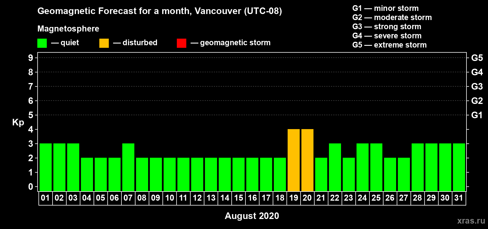 Forecast of the daily maximal value of geomagnetic index Kp for <b>1 month</b> (31 days) <b>from Aug 01, 2020 to Aug 31, 2020</b>