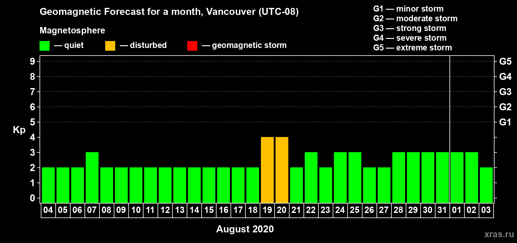 Forecast of the daily maximal value of geomagnetic index Kp for <b>1 month</b> (31 days) <b>from Aug 04, 2020 to Sep 03, 2020</b>