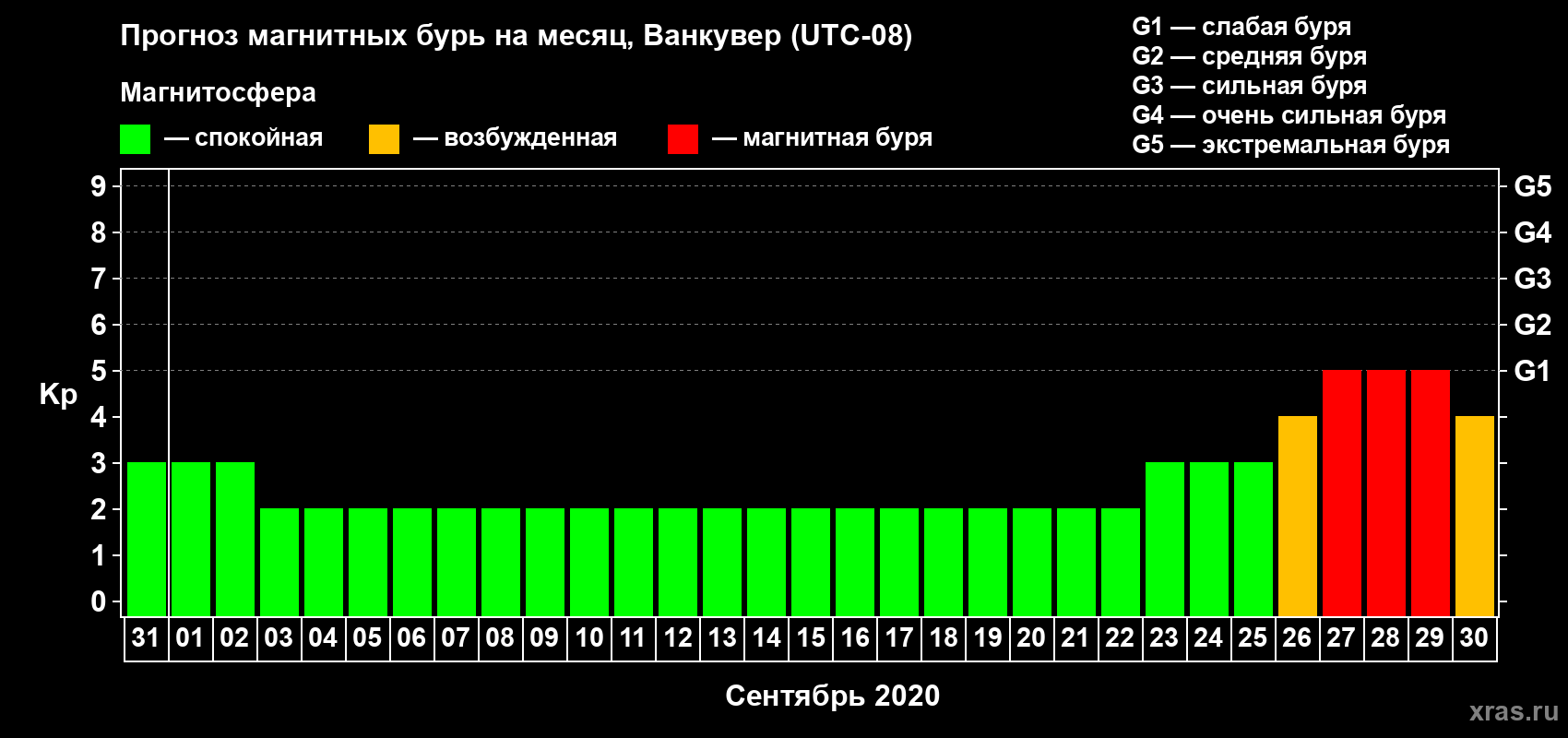 Прогноз максимального суточного геомагнитного индекса Kp на <b>1 месяц</b> (31 день) <b>с 31 августа по 30 сентября 2020 г</b>